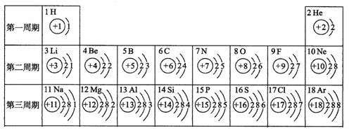 (5分)核电荷数为1～18的元素的原子结构示意图等信息如下,回答下列