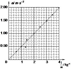 (4)實驗前未平衡摩擦力或平衡摩擦力不充分(3分)