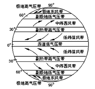 读全球近地面气压带和风带局部示意图完成下列问题