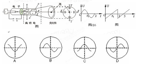 在示波管下方有一根水平放置的通电直导线则示波管中的电子束将 a