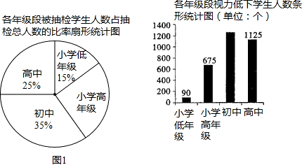 低视力人口_保护视力手抄报(2)