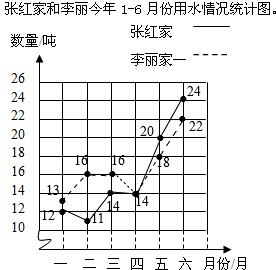 一周用水量统计图图片