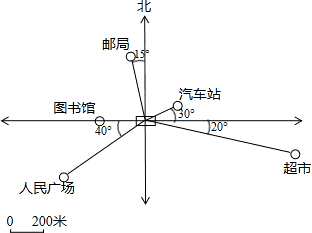 (1)汽車站在學校東偏北30°方向200米處.