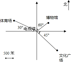 (2)文化广场在电视塔的东偏南45°方向2500米处