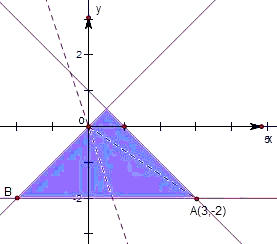 y滿足約束條件(1)求z=3x y的最小值,(2)z=x2 y2的最大值.