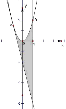 由曲线y2x2直线y4x2直线x1围成的封闭图形的面积为