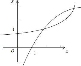 在同一直角座標系下作y=ax和y=logax的圖象.