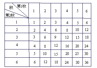 掷两枚普通的正六面体骰子出点数之积是3的概率是
