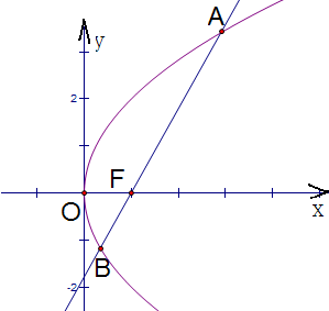 过抛物线y=4x的焦点作倾斜角为的直线与抛物线交于点a,b,则