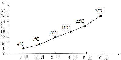 故答案為:8,1,2. 分析:選擇折線統計圖有利於顯示出氣溫的升降.