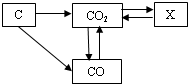 碳和部分碳的化合物间转化关系如图所示.