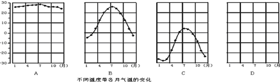 阅读下列四个地点全年气温变化曲线图和d地月平均气温表