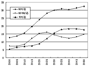 辽宁2030老年人口_辽宁舰