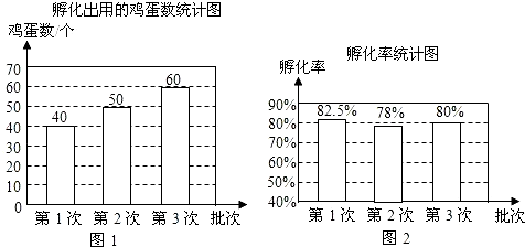 某养鸡场分3次用鸡蛋孵化出小鸡每次孵化所用的鸡蛋数每次的孵化率