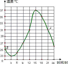 一天温度变化曲线图图片
