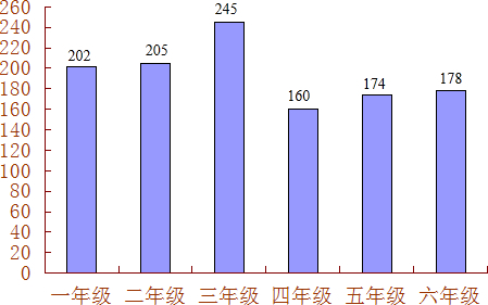 下表是某校2010年各年级学生人数统计表