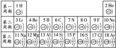 下表是元素周期表中部分元素的原子结构示意图