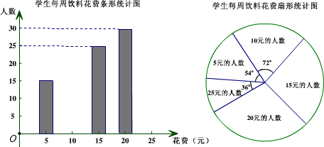 调查结果制成了条形统计图和扇形统计图