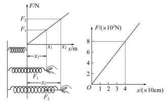 如图是探究某根弹簧的伸长量x与所受拉力f之间的关