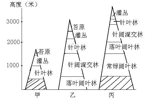 读我国部分山地垂直带谱,完成下题