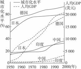 gdp和城市化率情况城市化与肥胖的关系印度城市化率德国城镇化走势