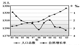 上海市人口总数_上海市1993年以来出生率在0.6 以下.死亡率在0.8 以下.下图是1