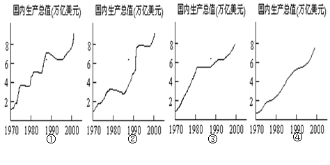 20世纪以来世界经济总量的发展趋势(2)