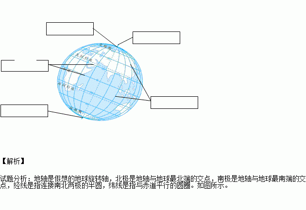 读图地球仪上的点和线从图上找出地轴北极南极纬线经线并在下图上填注