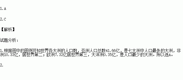 讀下圖(2010年世界各大洲或地區人口數和2005-2010年平均人口增長率).