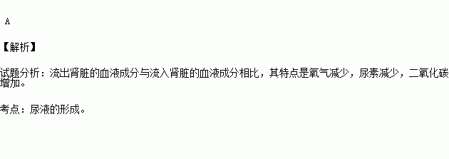 流出肾脏的血液成分与流入肾脏的血液成分相比其特点是( )a