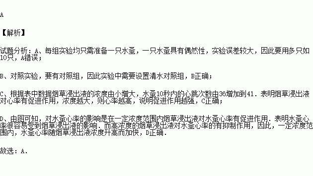 某校生物兴趣小组为了"探究烟草浸出液对水蚤心率的影响.