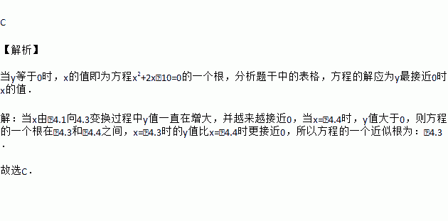 小明在學習了利用圖象法來求一元二次方程的近似根的知識後進行了嘗試