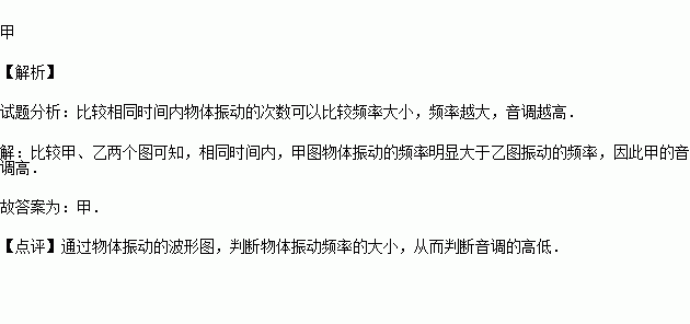 仔細觀察圖中所示兩個波形圖,音調高.