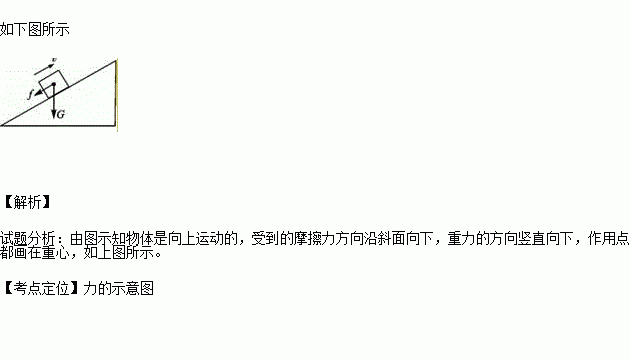 請畫出物體在上滑過程中所受的重力g和摩擦力f的示意圖.