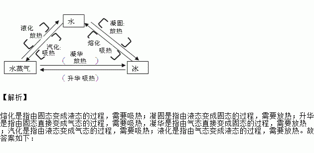 水的三种状态分别是水冰和水蒸气给图中填字说明它们三者之间的转化