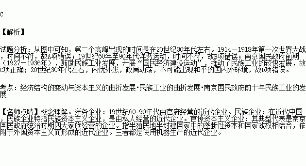 如下圖是近代以來中國民族資本主義經濟發展過程中資本總額髮展變化的