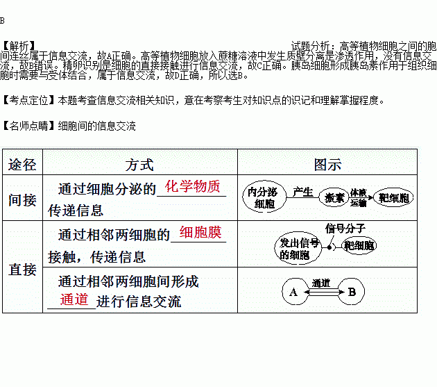 下列哪一项不是细胞间信息交流的方式