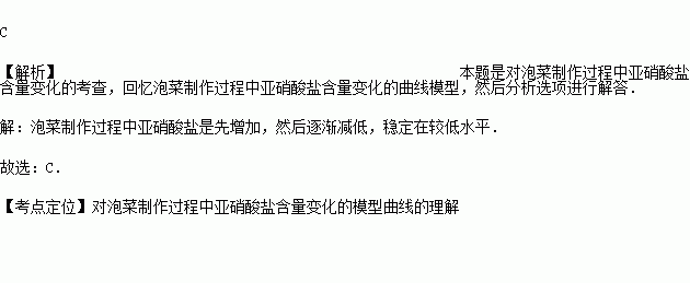 腌制品亚硝酸盐变化图图片