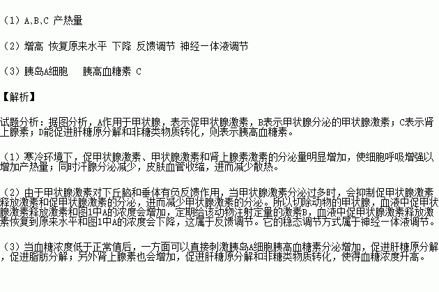 圖1表示人體血糖濃度發生變化和人體受寒冷刺激後的部分調節過程的