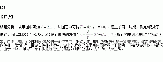 x轴正方向传播的横波在t0时刻的波形图如图甲所示图甲中某质点的振动