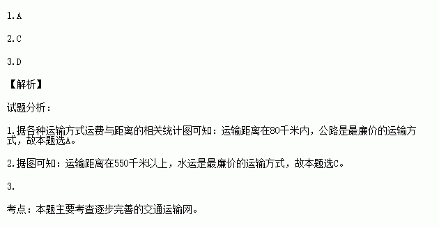 讀各種運輸方式運費與距離的相關統計圖.完成下列各題.1.