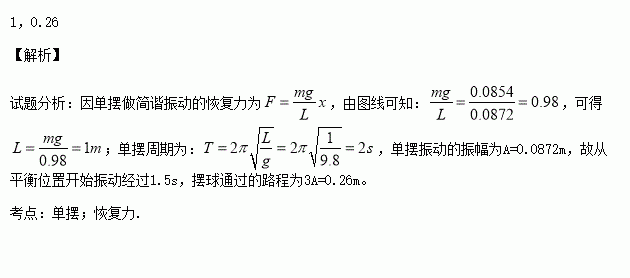 有一单摆其回复力f与位移x的关系图线如图所示若摆球质量为100g则单摆