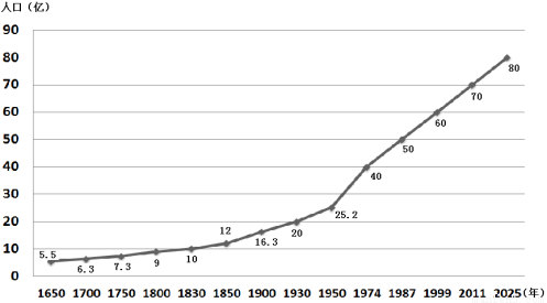 随着世界人口的增长_世界人口增长曲线图(2)