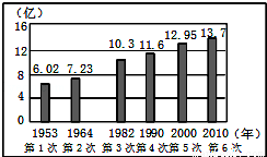 六次人口普查人口越来越怎样_人口普查图片