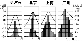 哈尔滨气温降水柱状图图片