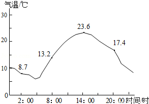 读北京10月1日气温变化曲线图判读以下说法正确是( )a