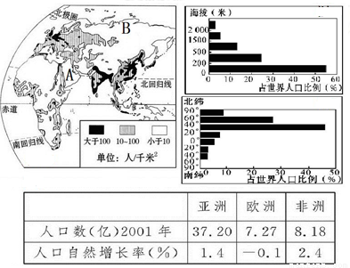 人口密度最大的大洲是_你是人间四月天图片(3)