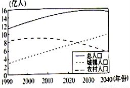 城市人口超过农村人口_长租公寓的日与夜 之二 美国这块他山之石