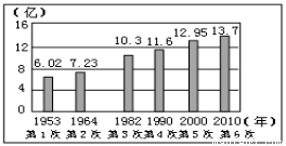 榆林近10年人口增长_榆林地图