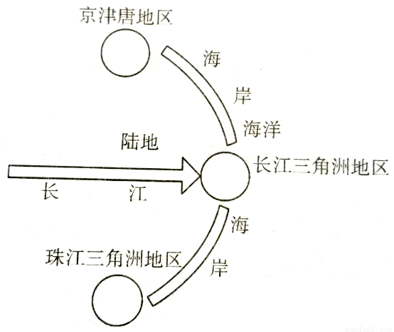 读长江三角洲地区的地理位置示意图回答下题若把长江比作箭把东部沿海